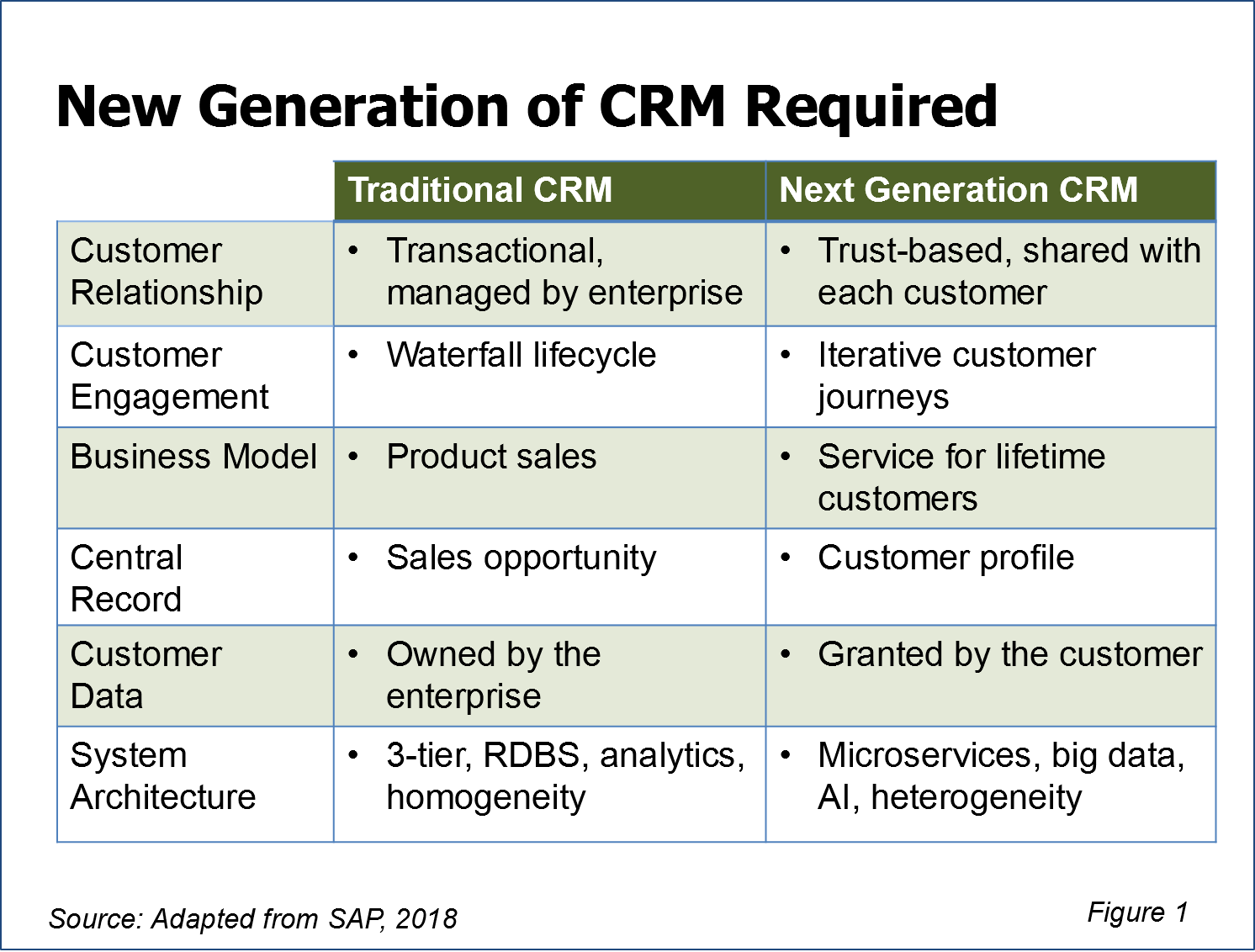 Next Generation CRM