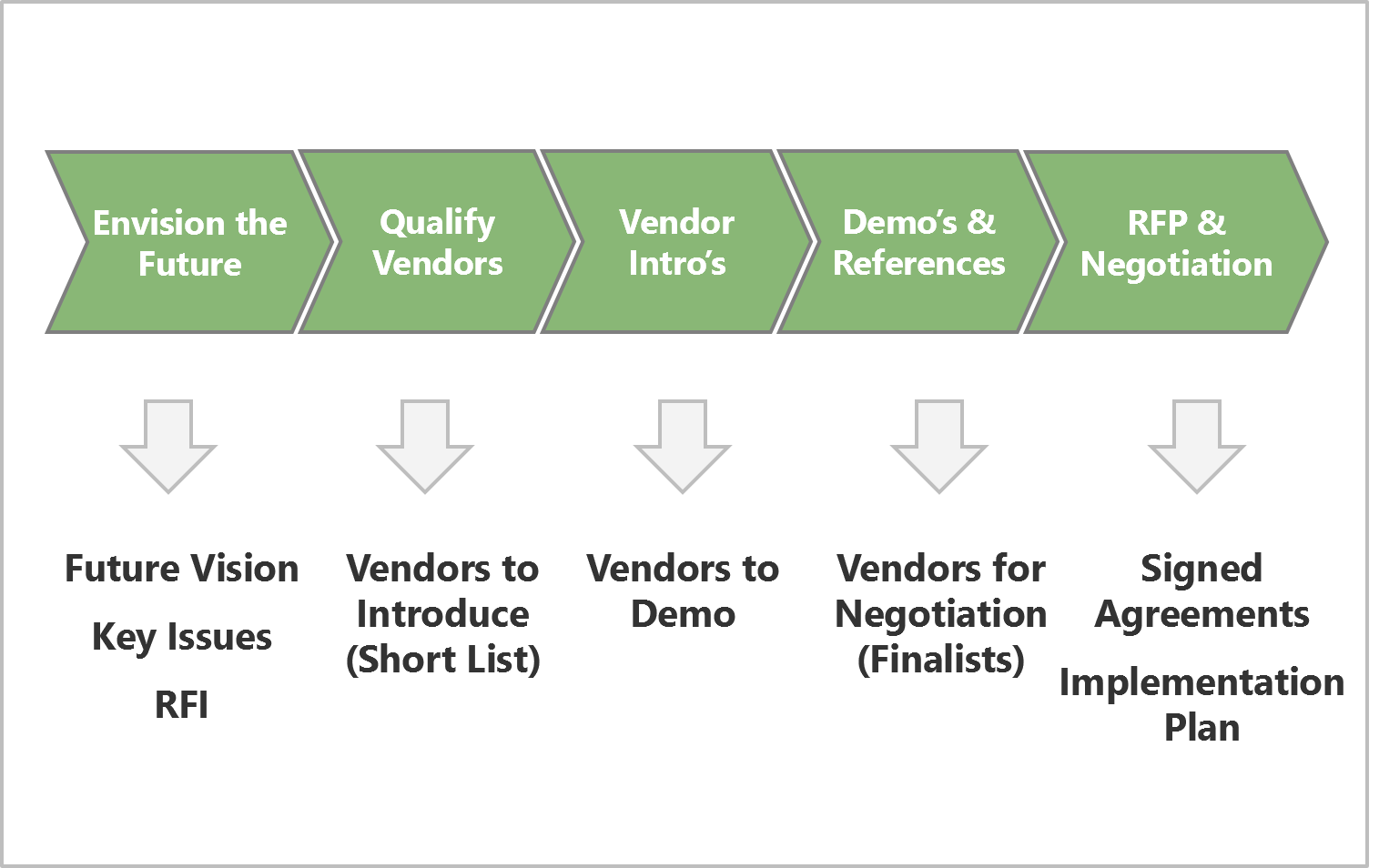 Software Vendor Selection RFI Process