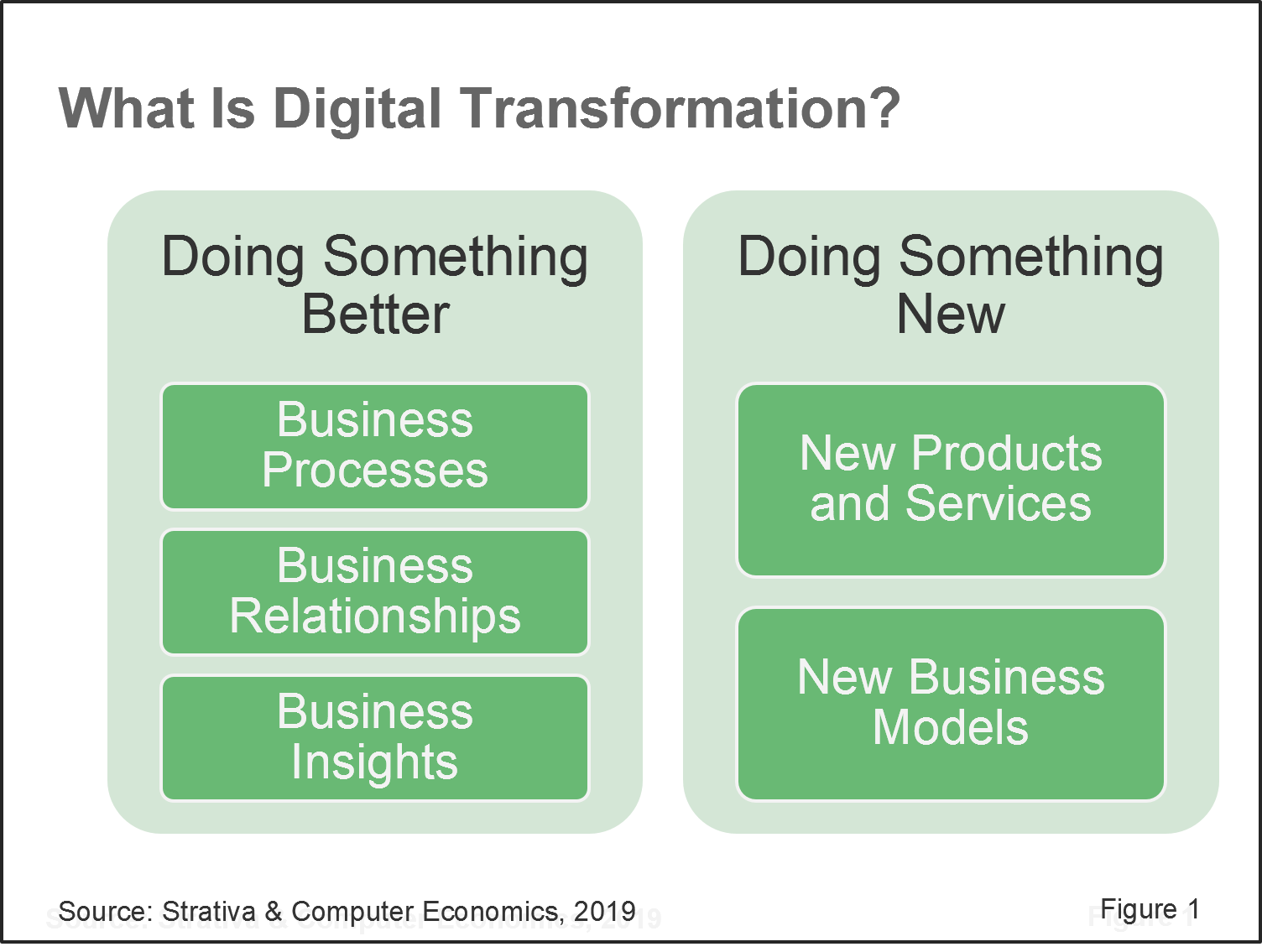 What Is Digital Transformation And How Do We Get There Strativa